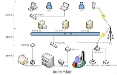 物聯(lián)網(wǎng)技術(shù) 課程體系、就業(yè)方向與前景分析